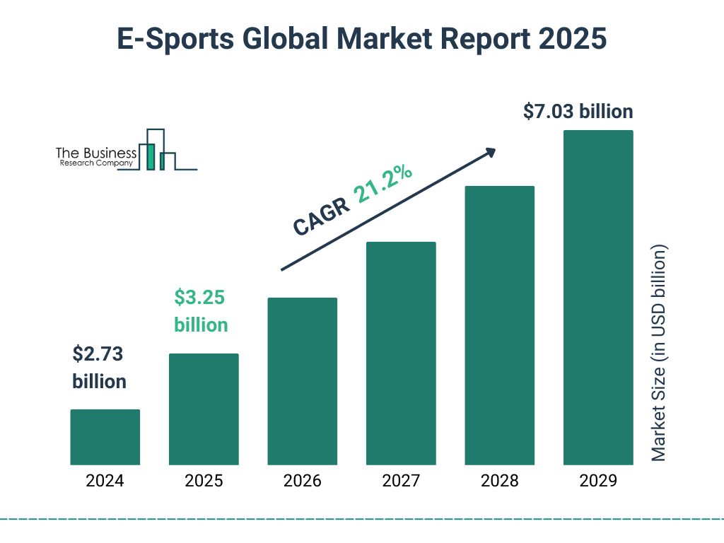 Esports Revenue Projections for 2025