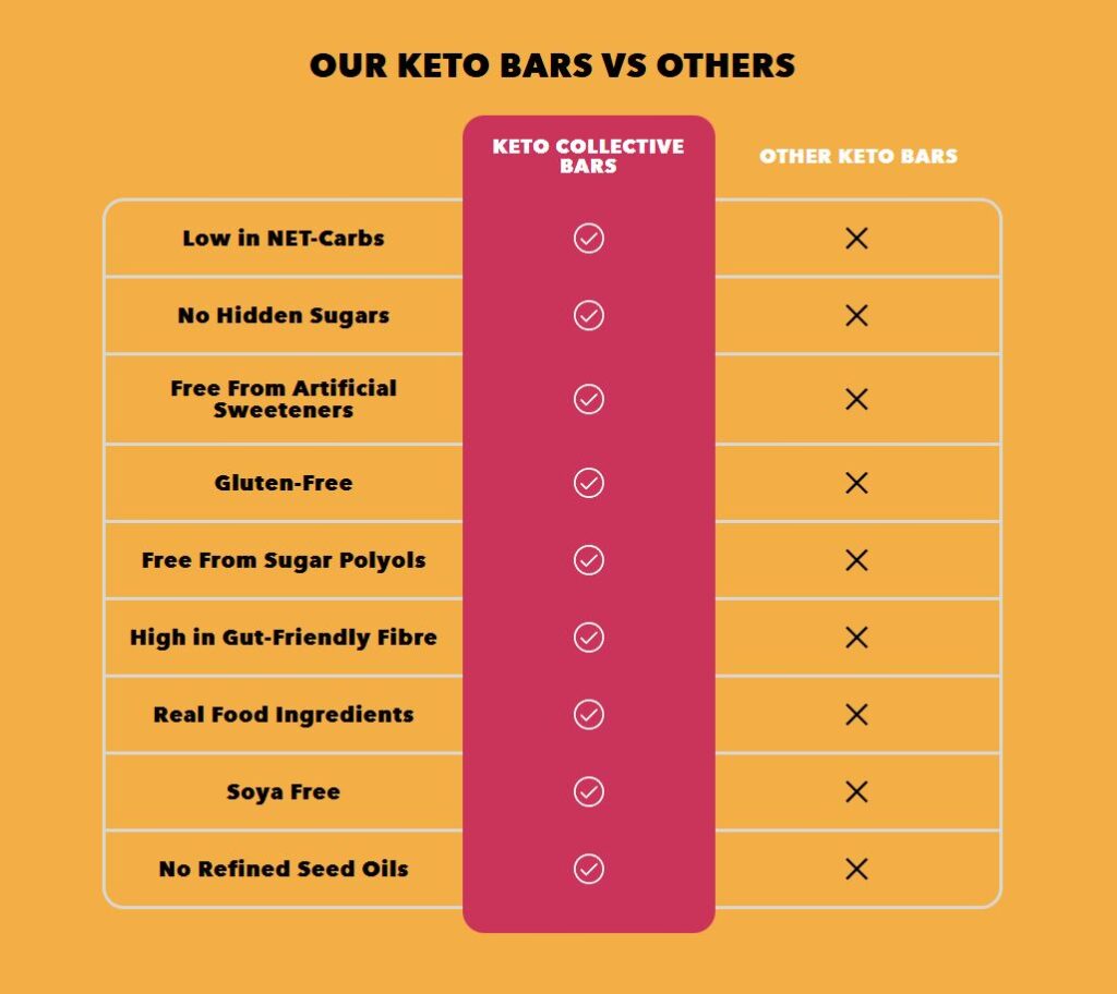 The brand’s range of low-carb snacks offers numerous benefits for those pursuing a ketogenic lifestyle.